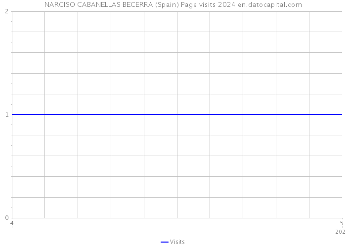 NARCISO CABANELLAS BECERRA (Spain) Page visits 2024 