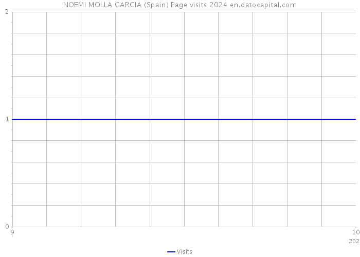 NOEMI MOLLA GARCIA (Spain) Page visits 2024 