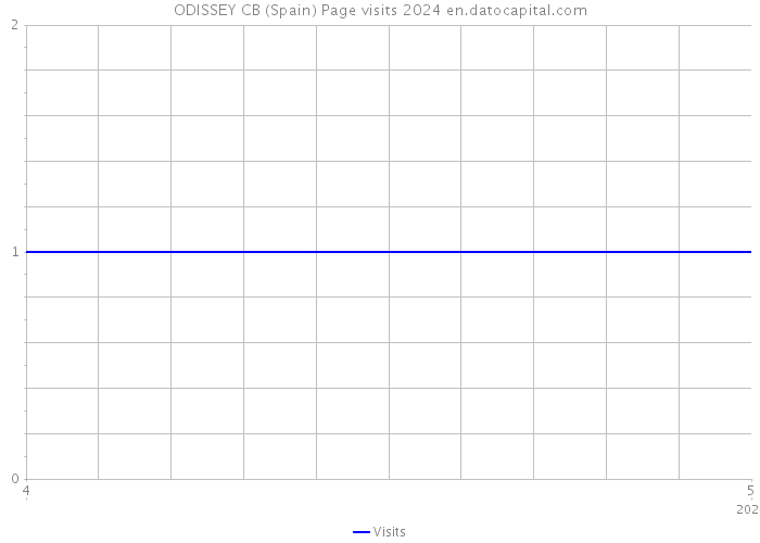 ODISSEY CB (Spain) Page visits 2024 