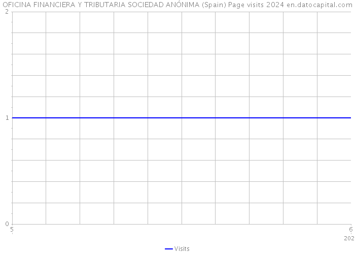 OFICINA FINANCIERA Y TRIBUTARIA SOCIEDAD ANÓNIMA (Spain) Page visits 2024 