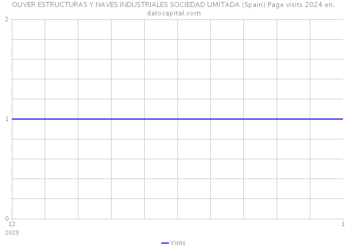 OLIVER ESTRUCTURAS Y NAVES INDUSTRIALES SOCIEDAD LIMITADA (Spain) Page visits 2024 