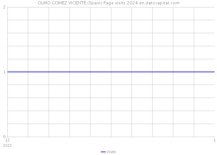 OLMO GOMEZ VICENTE (Spain) Page visits 2024 