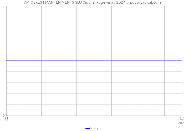 OM OBRES I MANTENIMENTS SLU (Spain) Page visits 2024 