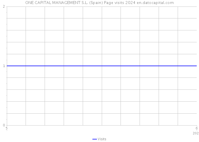 ONE CAPITAL MANAGEMENT S.L. (Spain) Page visits 2024 