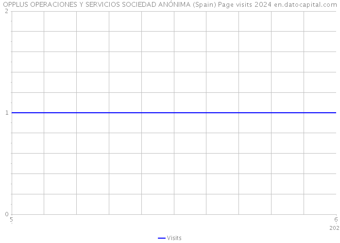 OPPLUS OPERACIONES Y SERVICIOS SOCIEDAD ANÓNIMA (Spain) Page visits 2024 