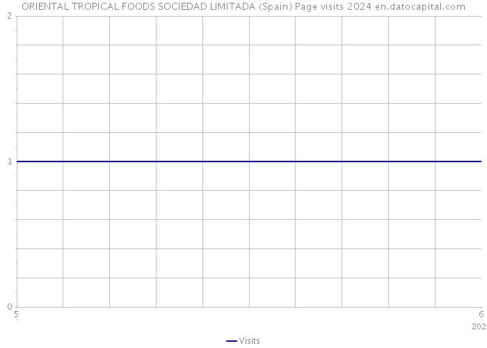 ORIENTAL TROPICAL FOODS SOCIEDAD LIMITADA (Spain) Page visits 2024 