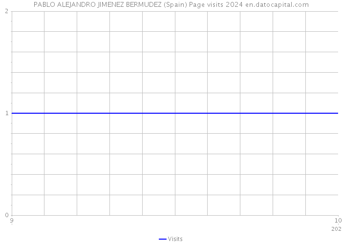 PABLO ALEJANDRO JIMENEZ BERMUDEZ (Spain) Page visits 2024 