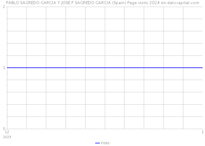 PABLO SAGREDO GARCIA Y JOSE F SAGREDO GARCIA (Spain) Page visits 2024 