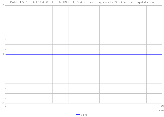 PANELES PREFABRICADOS DEL NOROESTE S.A. (Spain) Page visits 2024 