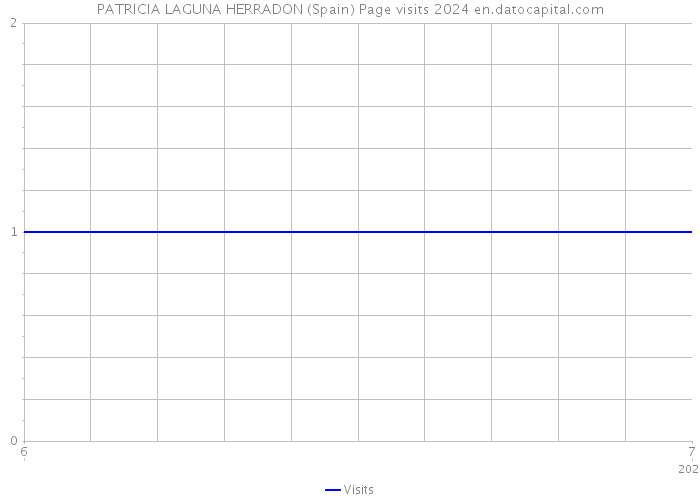 PATRICIA LAGUNA HERRADON (Spain) Page visits 2024 