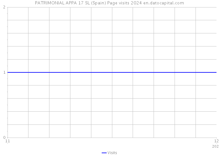 PATRIMONIAL APPA 17 SL (Spain) Page visits 2024 