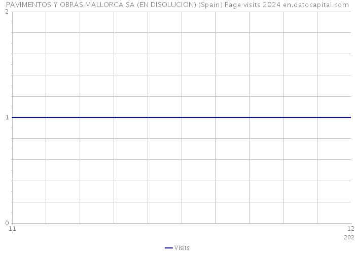 PAVIMENTOS Y OBRAS MALLORCA SA (EN DISOLUCION) (Spain) Page visits 2024 