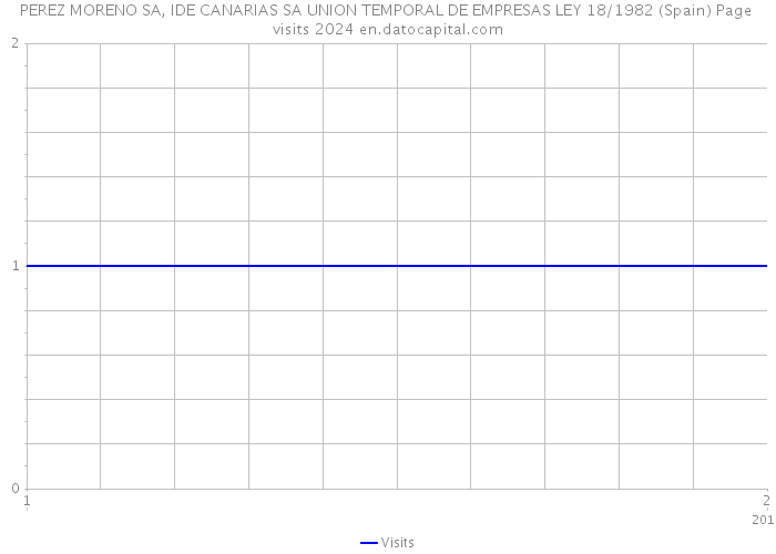 PEREZ MORENO SA, IDE CANARIAS SA UNION TEMPORAL DE EMPRESAS LEY 18/1982 (Spain) Page visits 2024 