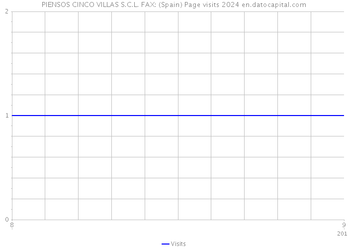 PIENSOS CINCO VILLAS S.C.L. FAX: (Spain) Page visits 2024 
