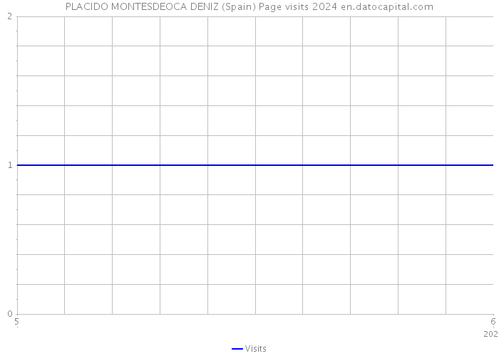PLACIDO MONTESDEOCA DENIZ (Spain) Page visits 2024 