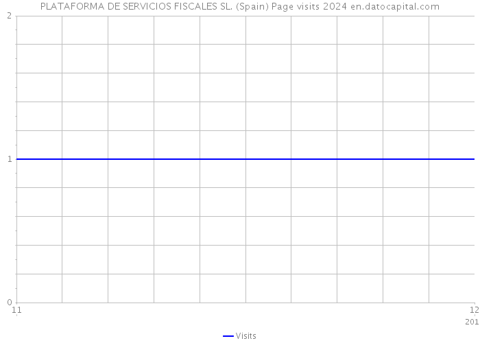 PLATAFORMA DE SERVICIOS FISCALES SL. (Spain) Page visits 2024 