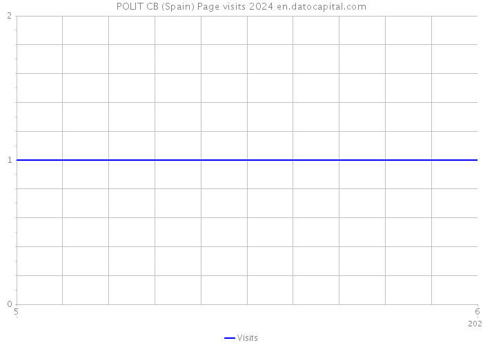 POLIT CB (Spain) Page visits 2024 