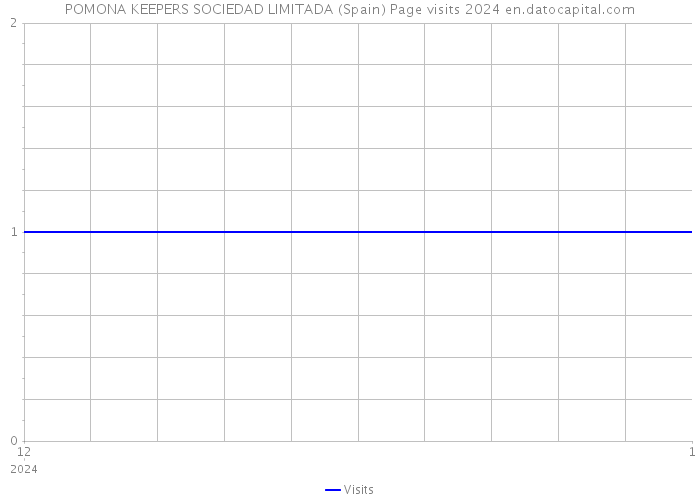 POMONA KEEPERS SOCIEDAD LIMITADA (Spain) Page visits 2024 