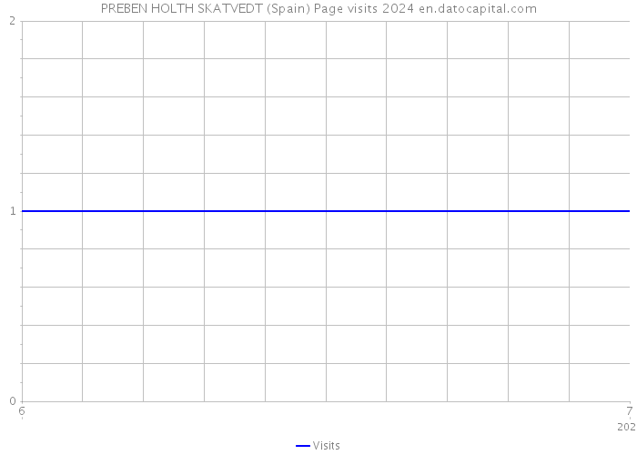 PREBEN HOLTH SKATVEDT (Spain) Page visits 2024 