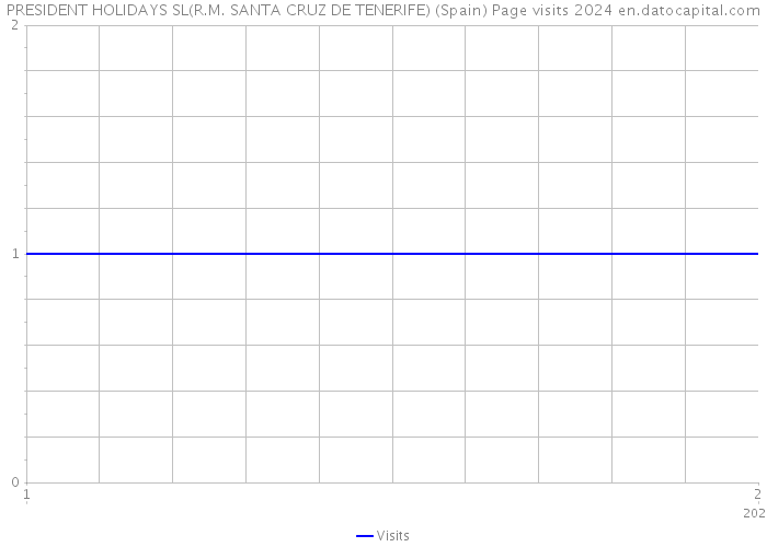 PRESIDENT HOLIDAYS SL(R.M. SANTA CRUZ DE TENERIFE) (Spain) Page visits 2024 