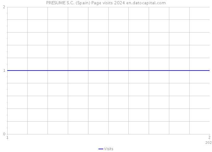 PRESUME S.C. (Spain) Page visits 2024 