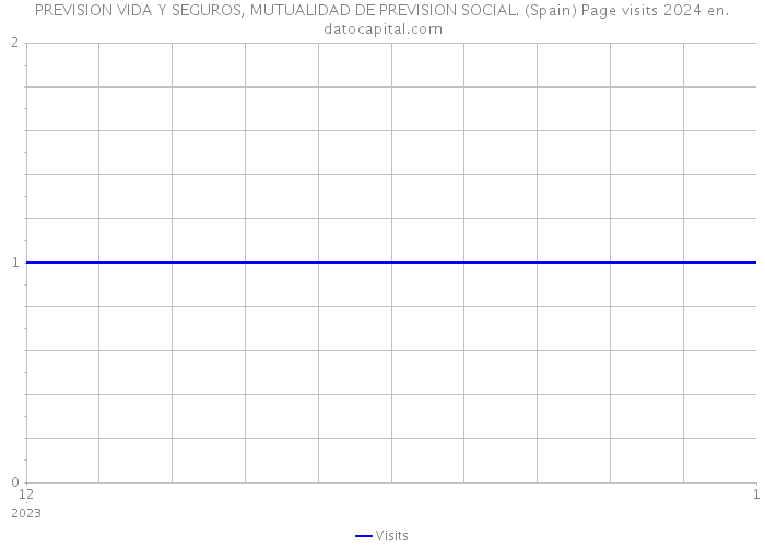 PREVISION VIDA Y SEGUROS, MUTUALIDAD DE PREVISION SOCIAL. (Spain) Page visits 2024 