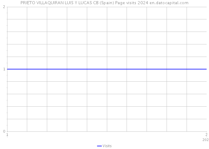 PRIETO VILLAQUIRAN LUIS Y LUCAS CB (Spain) Page visits 2024 