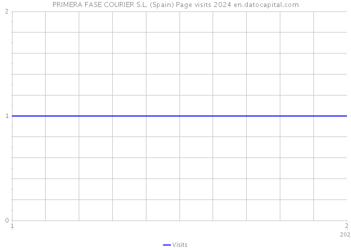 PRIMERA FASE COURIER S.L. (Spain) Page visits 2024 