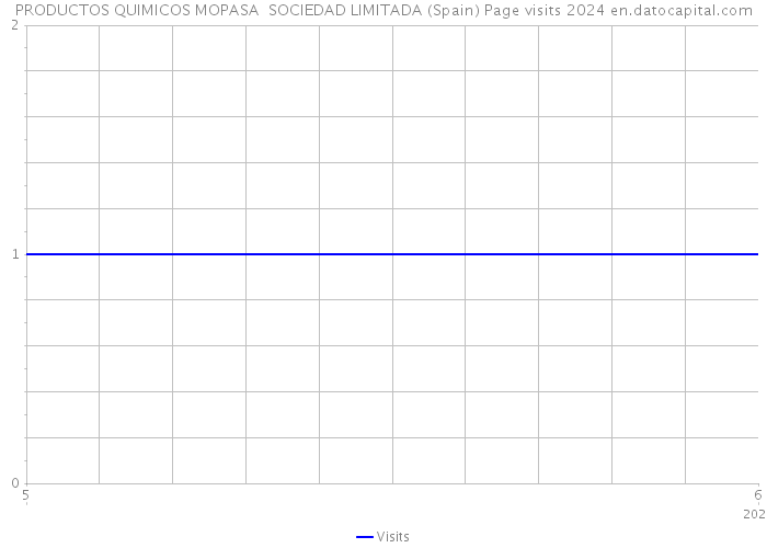 PRODUCTOS QUIMICOS MOPASA SOCIEDAD LIMITADA (Spain) Page visits 2024 