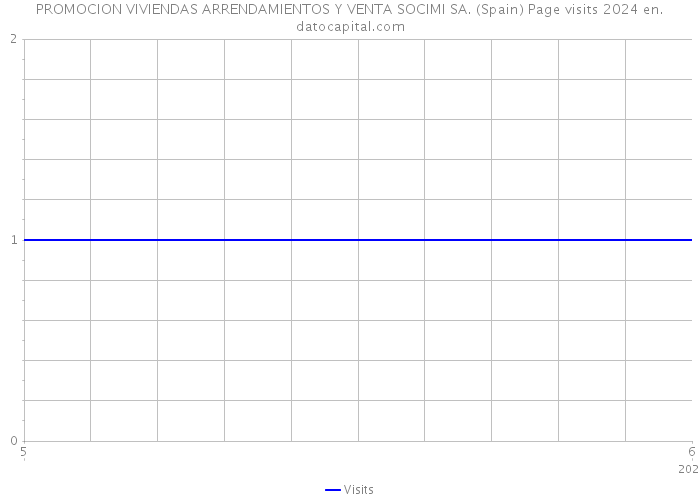 PROMOCION VIVIENDAS ARRENDAMIENTOS Y VENTA SOCIMI SA. (Spain) Page visits 2024 