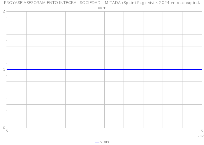 PROYASE ASESORAMIENTO INTEGRAL SOCIEDAD LIMITADA (Spain) Page visits 2024 