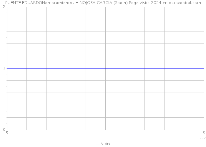 PUENTE EDUARDONombramientos HINOJOSA GARCIA (Spain) Page visits 2024 