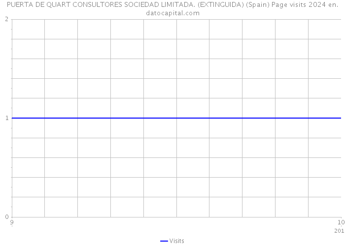 PUERTA DE QUART CONSULTORES SOCIEDAD LIMITADA. (EXTINGUIDA) (Spain) Page visits 2024 