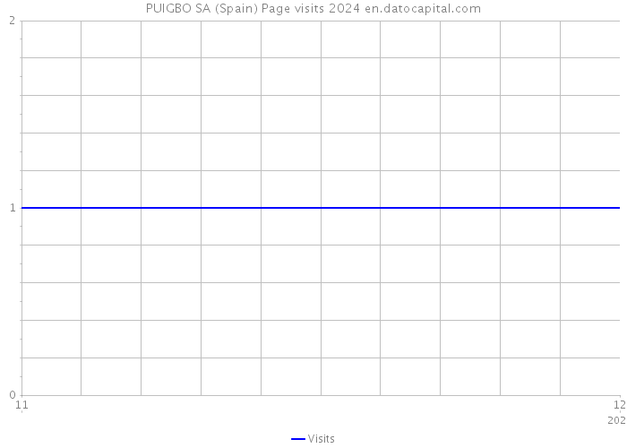 PUIGBO SA (Spain) Page visits 2024 