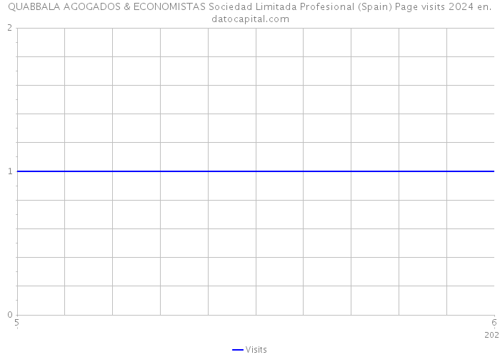 QUABBALA AGOGADOS & ECONOMISTAS Sociedad Limitada Profesional (Spain) Page visits 2024 