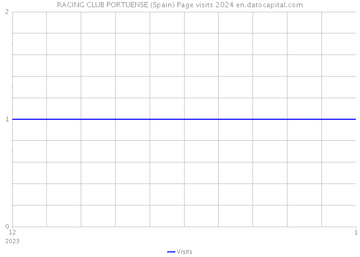 RACING CLUB PORTUENSE (Spain) Page visits 2024 