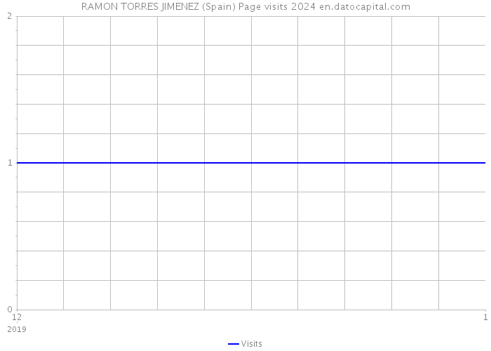 RAMON TORRES JIMENEZ (Spain) Page visits 2024 