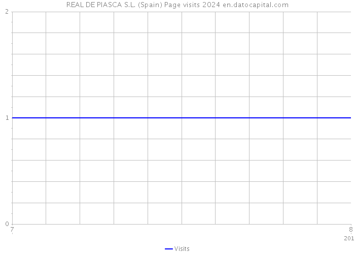 REAL DE PIASCA S.L. (Spain) Page visits 2024 