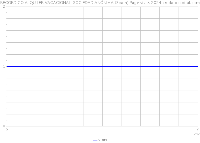 RECORD GO ALQUILER VACACIONAL SOCIEDAD ANÓNIMA (Spain) Page visits 2024 