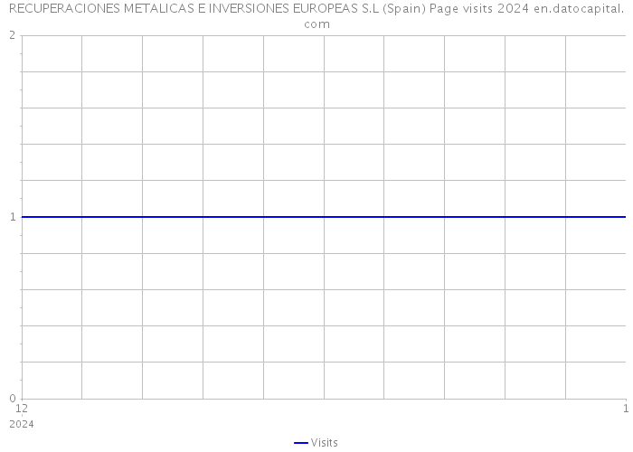 RECUPERACIONES METALICAS E INVERSIONES EUROPEAS S.L (Spain) Page visits 2024 