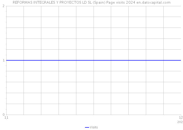 REFORMAS INTEGRALES Y PROYECTOS LD SL (Spain) Page visits 2024 