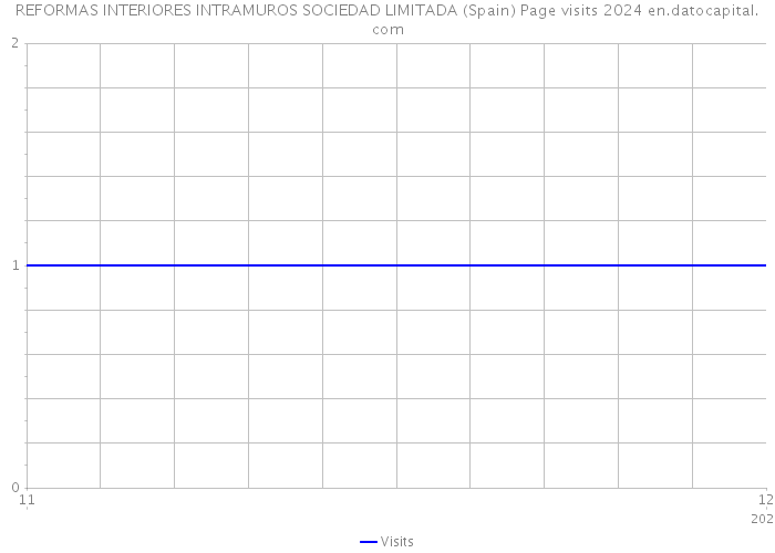 REFORMAS INTERIORES INTRAMUROS SOCIEDAD LIMITADA (Spain) Page visits 2024 