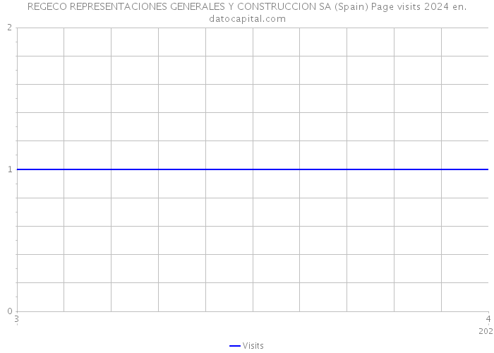 REGECO REPRESENTACIONES GENERALES Y CONSTRUCCION SA (Spain) Page visits 2024 