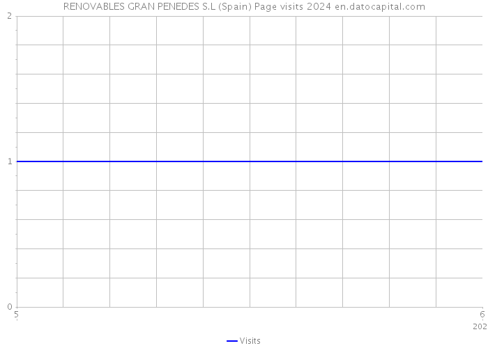 RENOVABLES GRAN PENEDES S.L (Spain) Page visits 2024 