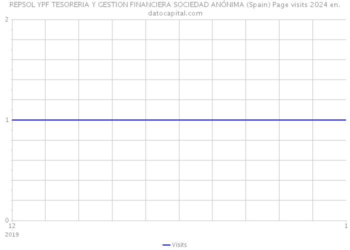 REPSOL YPF TESORERIA Y GESTION FINANCIERA SOCIEDAD ANÓNIMA (Spain) Page visits 2024 