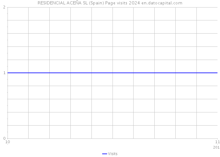 RESIDENCIAL ACEÑA SL (Spain) Page visits 2024 