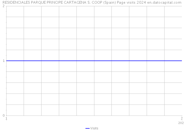 RESIDENCIALES PARQUE PRINCIPE CARTAGENA S. COOP (Spain) Page visits 2024 