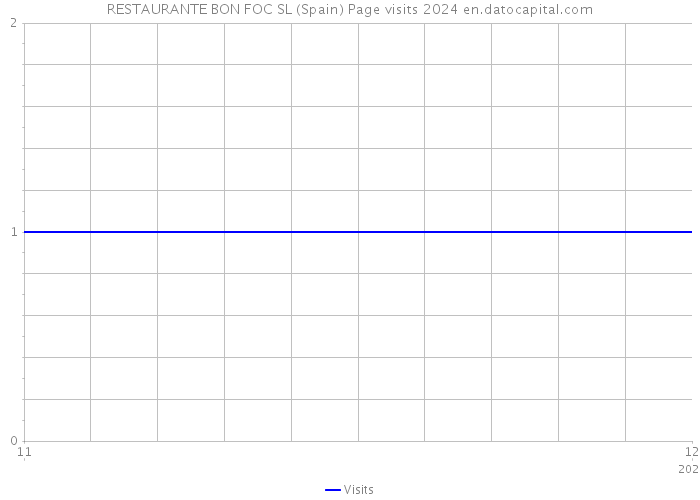 RESTAURANTE BON FOC SL (Spain) Page visits 2024 