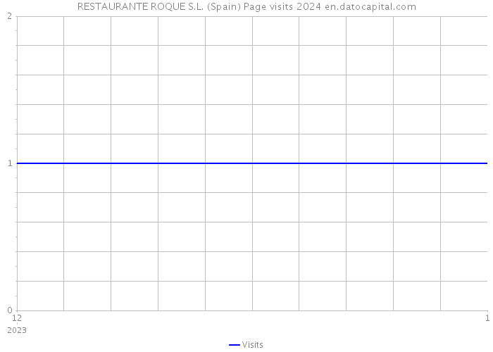 RESTAURANTE ROQUE S.L. (Spain) Page visits 2024 