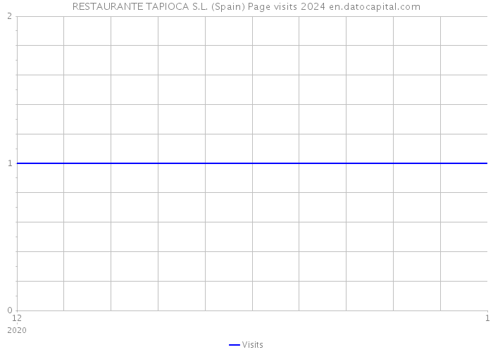 RESTAURANTE TAPIOCA S.L. (Spain) Page visits 2024 
